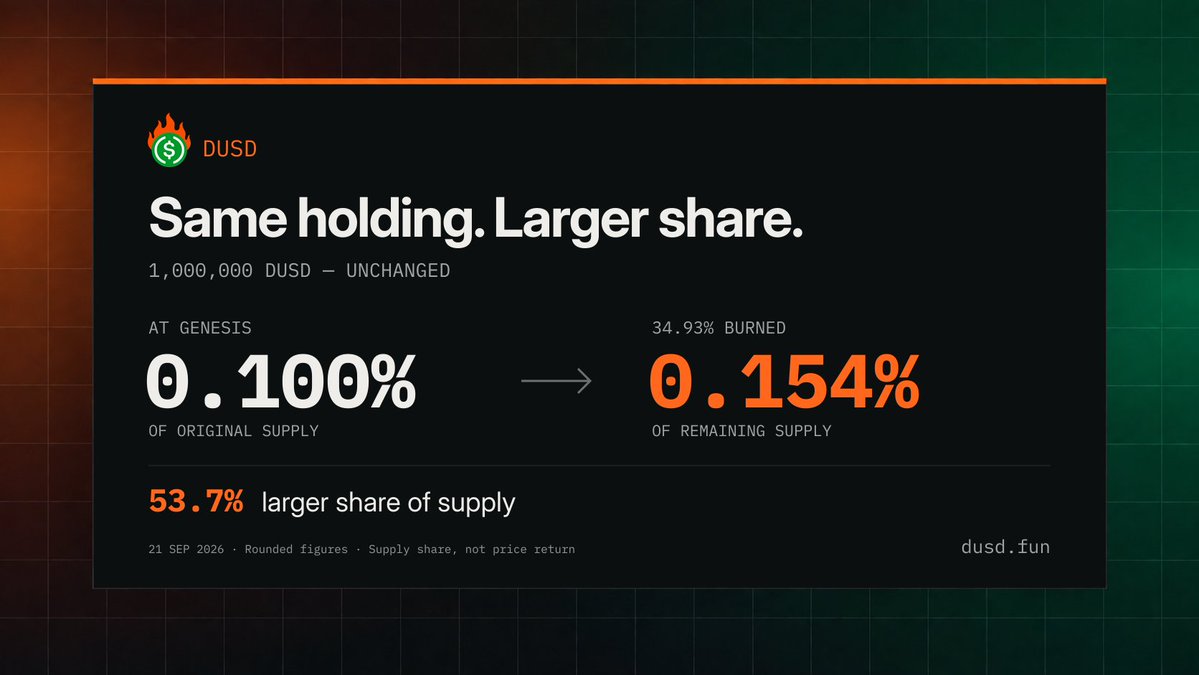 dusd_fun's tweet photo. 1 million DUSD represented 0.100% of the original supply.

With 34.95% burned, that same million represents approximately 0.1537%.

You haven’t added a single token. Your share of the supply is roughly 53.73% larger.

What share will that same million represent a year from now? https://t.co/OuVK6PCCn8