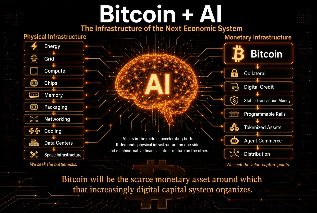 1MarkMoss's tweet photo. The Infrastructure of the Next Economic System:

Bitcoin gave us the building blocks, but AI was the catalyst and driver we needed. 

Now we have two sides being built out.

Physical infrastructure:
Energy → grid → compute → chips → memory → packaging → networking → cooling → data centers → space infrastructure

The bottlenecks the future has to pass through is where the value is captured.

Monetary infrastructure:
Bitcoin → collateral → digital credit → stable transaction money → programmable rails → tokenized assets → agent commerce → distribution

Find the value-capture points. Velocity isn't Value

AI sits in the middle, accelerating both and demands  physical infrastructure on one side and machine-native financial infrastructure on the other.

Humans are slow to adapt, and don't need lightning fast 24/7 settlement, but the machines do. 

Bitcoin  becomes the scarce monetary asset around which that increasingly digital capital system organizes.