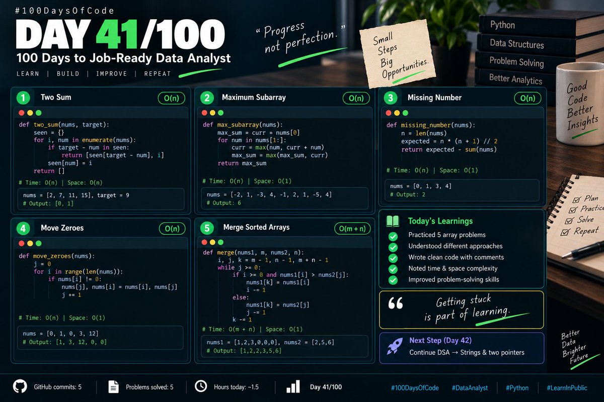 Chiranjeeb_Ku_'s tweet photo. Day 41/100 — DSA 🧠

Solved Two Sum, Max Subarray, Missing Number, Move Zeroes &amp; Merge Sorted Arrays.

Focused on clean logic + complexity.

Key insight: Getting stuck is part of learning.

#100DaysOfData #DataAnalyst https://t.co/mgsOaPM0nN