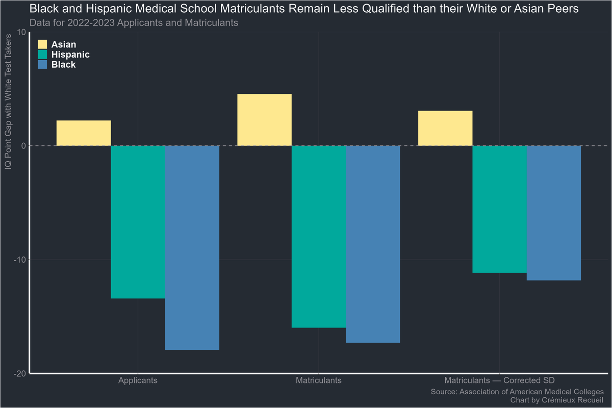 avidseries's tweet photo. 2024 study: One standard deviation increase in doctor quality reduces patient mortality risk by 12.2%.

Question: What's the difference in the quality of white (or Asian) medical school matriculants and black medical school matriculants?

Answer: About one standard deviation. https://t.co/qZMd47YIns