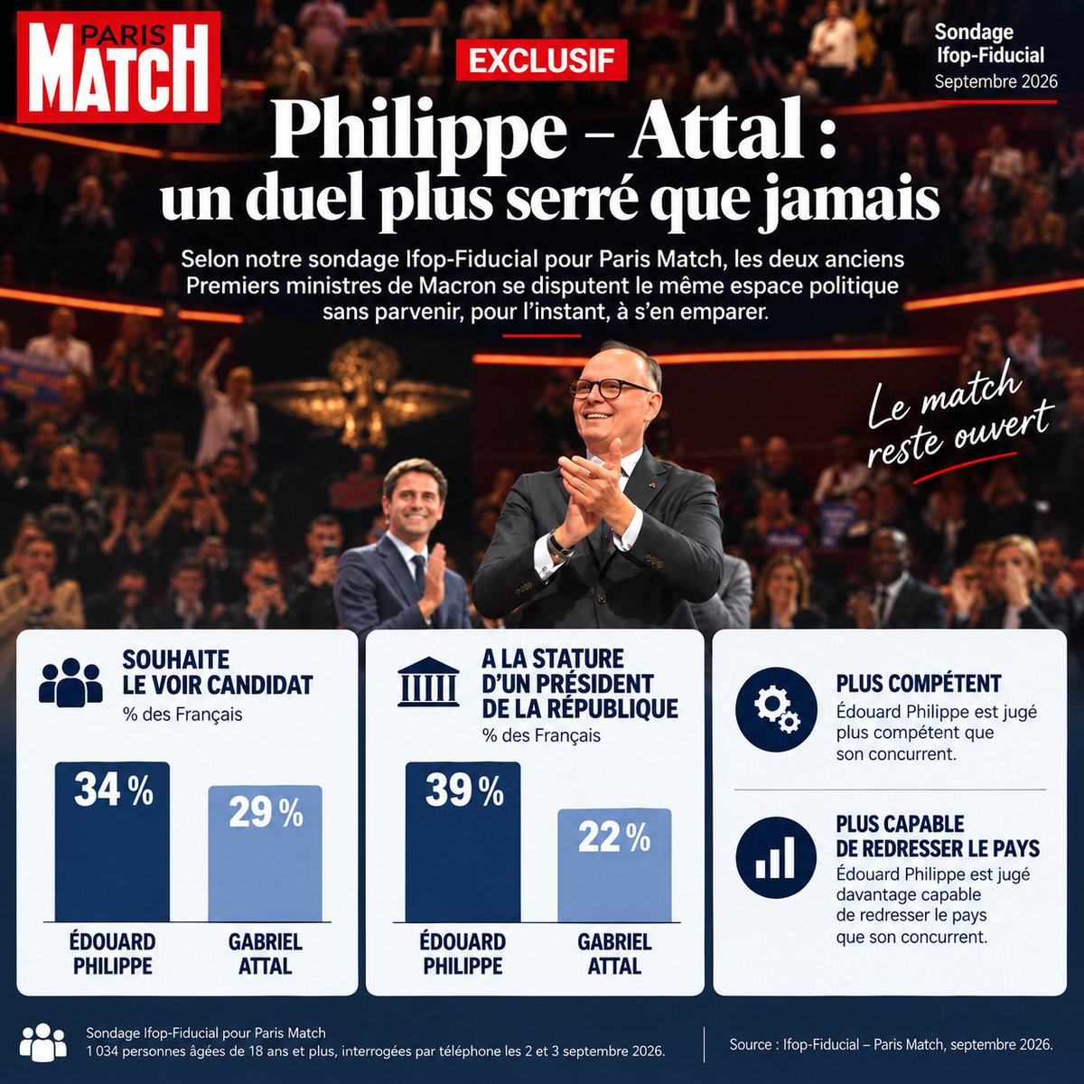 martialpradaud's tweet photo. Ce dernier sondage Ifop Fiducial pour Paris Match le confirme. Pour gagner la présidentielle, le rassemblement doit se faire autour d'Edouard Philippe.

✅Il a la stature d'un président de la République
✅Il est plus compétent
✅Il est plus capable redresser la France 

#AvecEdouard #CroireEnNous