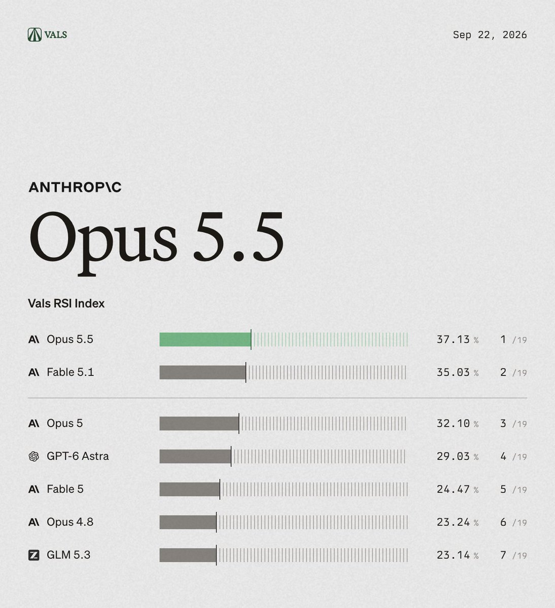 ValsAI's tweet photo. Claude Opus 5.5 takes #1 on RSI Index and is the first model to beat the published reference on LM Training under our protocol, marking a major step forward for long-horizon agentic work. https://t.co/gBRuqe4Gzu