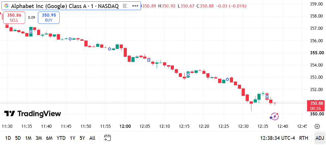 LeoS7oy's tweet photo. $GOOGL 1-min breakdown 📉

Steady downward trend! Continuous selling sliced through $355.00 &amp; $352.00 to hit $350.50 low, currently hovering around $350.90.
• High: $358.00+ • Support: $350.50 / $350.00
Heavy downtrend control.
(1/2) 👇
#GOOGL #Google #FinTwit #DayTrading $QQQ https://t.co/MLXfgl8Lkq