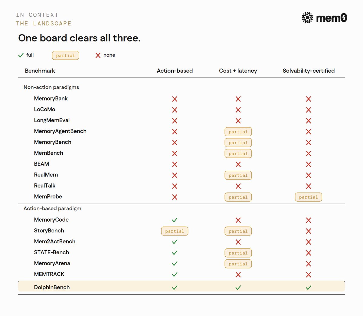 How it compares with the existing Agent Memory Benchmarks- 

Three properties matter for an agent-me...