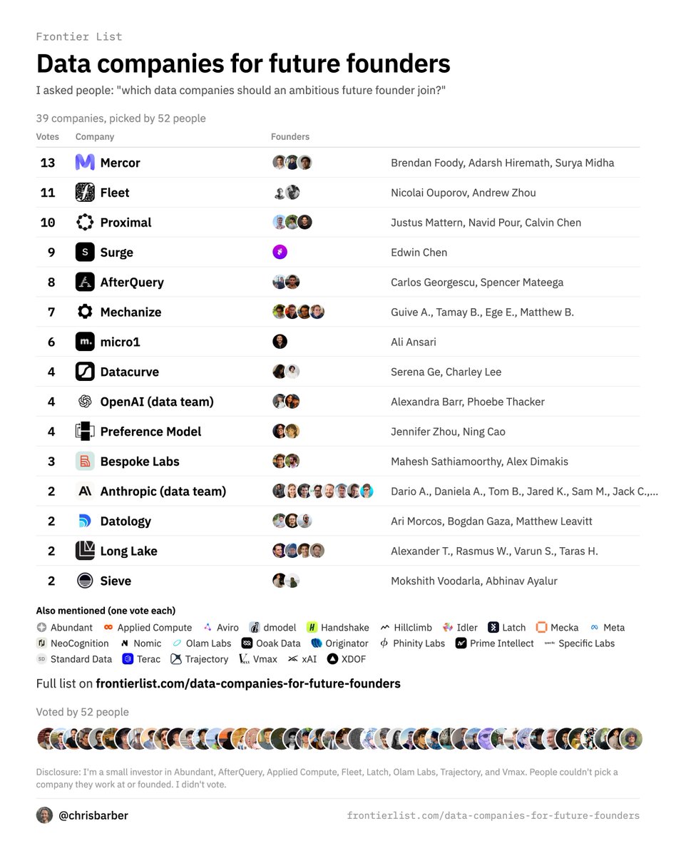 chrisbarber's tweet photo. I asked people: "which data companies should an ambitious future founder join?"

13 votes: Mercor (@BrendanFoody @adarsh_exe @suryamidha)

11 votes: Fleet (@nicoup @andrewthezhou)

10 votes: Proximal (@MatternJustus @navidkpr @calvinchen)

9 votes: Surge (@echen)

8 votes: AfterQuery (@CarlosGeorgescu @spencermateega)

7 votes: Mechanize (@GuiveAssadi @tamaybes @EgeErdil2 @MatthewJBar)

6 votes: micro1 (@aliansarinik)

4 votes: Datacurve (@serenaa_ge @charleyslee)
4 votes: OpenAI (data team) (@BarrAlexandra @phoebethacker)
4 votes: Preference Model (@Ning_Catsnail)

3 votes: Bespoke Labs (@madiator @AlexGDimakis)

2 votes: Anthropic (data team)
2 votes: Datology (@arimorcos @hurrycane @leavittron)
2 votes: Long Lake (@alextaubman @rasmuswissmann @varunshenoy_ @tarasholovko)
2 votes: Sieve (@mokshith @thpicy)

People couldn't pick a company they work at or founded. Disclosure: I'm a small investor in AfterQuery and Fleet (in this post), and in Abundant, Applied Compute, Latch, Olam Labs, Trajectory and Vmax (elsewhere on the list). I didn't vote.