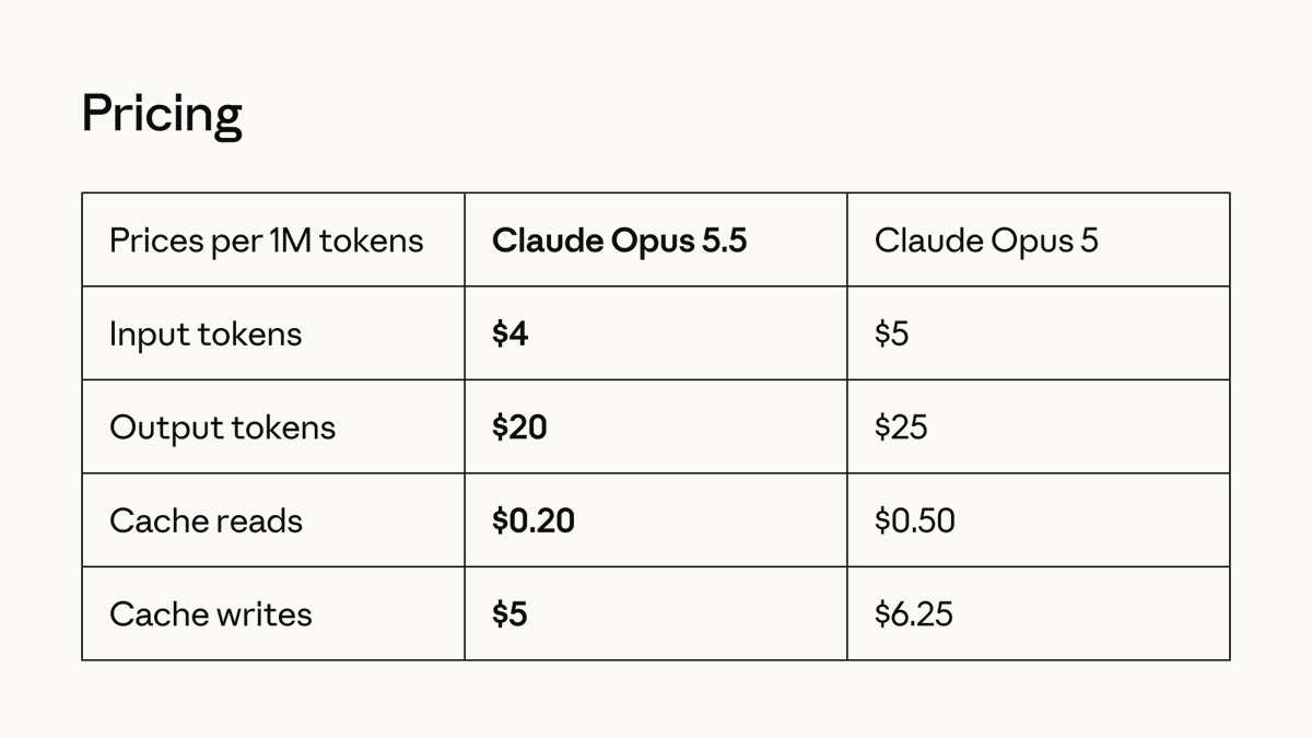 kimmonismus's tweet photo. Let that sink for a moment:

- Opus 5.5 costs 40% less compared to Opus 5
- performs at Fable 5.1 level
- is 30% faster in output 
- and you get a banked reset on top of that.

They chose war with OpenAI. We are in such a wild race!