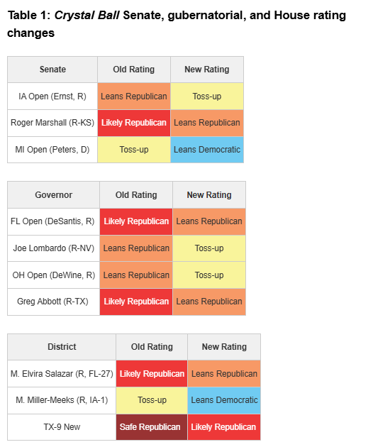NEW: Crystal Ball keeps #mnsen as "Likely D" in their Senate rankings.