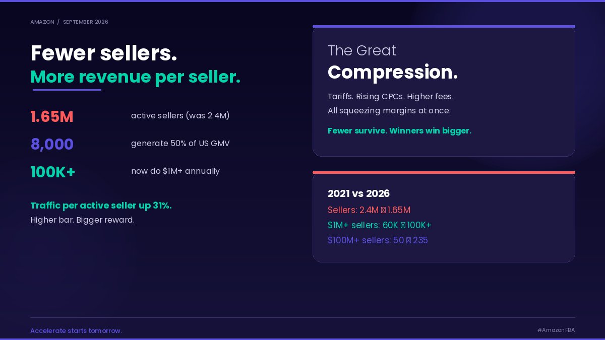 d_chakrabarty_'s tweet photo. Marketplace Pulse calls it The Great Compression.

The Amazon seller base shrank 31% in four years. But revenue per seller has never been higher.

What's actually happening ↓ https://t.co/CbyMbkITYf