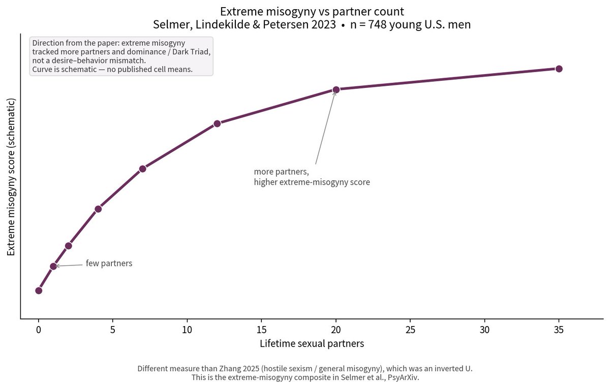 spookyh8r's tweet photo. Incels are the least likely population to commit rape. Additionally, men with more partners are more likely to be misogynistic. Yet the media and women at large are always fearmongering about "incel rage". https://t.co/j5ojGgZCS5
