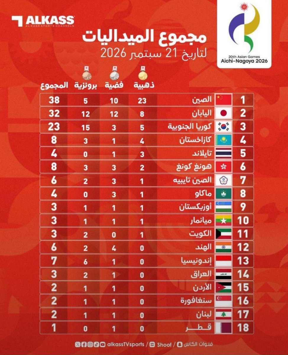mlth3's tweet photo. هل شاركت السعودية 🇸🇦 "صدق"

ترتيب دورة الألعاب الآسيوية الحالية 
سبتمبر 2026  !!!!!
دول مهمشة رياضياً وبدون حتى غرف تدريب فازت

دوك @battalalgoos 😱🥹😣😔 https://t.co/Ok4yYwyxpn