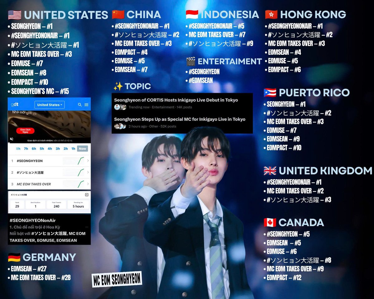 eomdatavnfp's tweet photo. 📈 [X DATA] THE TRENDING “KING” — MC EOM SEONGHYEON TAKES OVER THE WORLD ❤️‍🔥

Today, SEONGHYEON took on the role of Special MC at Inkigayo Live in Tokyo 2026, marking his first time hosting a large scale stage. Even before the show went on air, keywords related to him simultaneously took over Trending across multiple countries!

Notably, #SEONGHYEONonAir reached TOP #7 Worldwide, becoming the highest ranked member of the group on Worldwide Trending to date 🔥

🌍 WORLDWIDE
• #SEONGHYEONonAir - #7
• MC EOM TAKES OVER - #8
• EOMSEAN - #11
• EOMPACT - #12
• EOMUSE - #13

🇻🇳 VIETNAM
• MC EOM TAKES OVER - #2
• #SEONGHYEONonAir - #2
• #ソンヒョン大活躍 - #2
• EOMPACT - #5
• EOMSEAN - #5
• EOMUSE - #6

🇰🇷 SOUTH KOREA
• MC EOM TAKES OVER - #1
• #SEONGHYEONonAir - #1
• #ソンヒョン大活躍 - #2
• EOMUSE - #4
• EOMPACT - #5
• EOMSEAN - #6

🇺🇸 UNITED STATES
• SEONGHYEON - #1
• #SEONGHYEONonAir - #1
• #ソンヒョン大活躍 - #1
• MC EOM TAKES OVER - #3
• EOMUSE - #7
• EOMSEAN - #8
• EOMPACT - #10

🇨🇳 CHINA
• #SEONGHYEONonAir - #1
• #ソンヒョン大活躍 - #2
• MC EOM TAKES OVER - #3
• EOMPACT - #4
• EOMUSE - #5
• EOMSEAN - #6

���🇰 HONG KONG
• #SEONGHYEONonAir - #1
• #ソンヒョン大活躍 - #2
• MC EOM TAKES OVER - #3
• EOMSEAN - #4
• EOMUSE - #5
• EOMPACT - #6

🇹🇼 TAIWAN
• #SEONGHYEONonAir - #1
• MC EOM TAKES OVER - #2
• #ソンヒョン大活躍 - #3

🇵🇷 PUERTO RICO
• SEONGHYEON - #1
• #ソンヒョン大活躍 - #2
• MC EOM TAKES OVER - #3
• EOMUSE - #7
• EOMSEAN - #9
• EOMPACT - #10

🇮🇩 INDONESIA
• #SEONGHYEONonAir - #5
• MC EOM TAKES OVER - #7
• #ソンヒョン大活躍 - #9

🇬🇧 UNITED KINGDOM
• #ソンヒョン大活躍 - #2
• SEONGHYEONonAir - #3
• MC EOM TAKES OVER - #4
• EOMPACT - #6
• EOMSEAN - #7
• EOMUSE - #9

🇨🇦 CANADA
• #SEONGHYEON - #5
• EOMSEAN - #5
• EOMUSE - #6
• #ソンヒョン大活躍 - #8
• MC EOM TAKES OVER - #9
• EOMPACT - #12

🇩🇪 GERMANY
• EOMSEAN - #27
• MC EOM TAKES OVER - #28

🎯 ENTERTAINMENT
• Seonghyeon - Arts & Culture
• EOMSEAN - Arts & Culture

📊 X TRENDING TOPICS

• Seonghyeon of CORTIS Hosts Inkigayo Live Debut in Tokyo - 14K posts

• Seonghyeon Steps Up as Special MC for Inkigayo Live in Tokyo - 52K posts

ONCE AGAIN, THIS SHOWCASES THE MASSIVE IMPACT OF ROOKIE MONSTER EOM SEONGHYEON!

——
Eomdatavnfp | Cre pic: Seongrise, Verse, Fox
#SEONGHYEON #성현 #CORTIS #코르티스