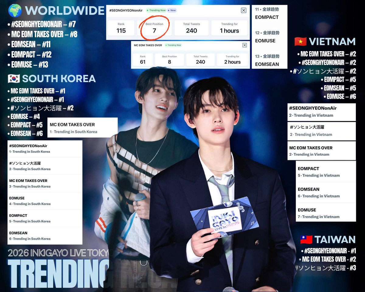 eomdatavnfp's tweet photo. 📈 [X DATA] THE TRENDING “KING” — MC EOM SEONGHYEON TAKES OVER THE WORLD ❤️‍🔥

Today, SEONGHYEON took on the role of Special MC at Inkigayo Live in Tokyo 2026, marking his first time hosting a large scale stage. Even before the show went on air, keywords related to him simultaneously took over Trending across multiple countries!

Notably, #SEONGHYEONonAir reached TOP #7 Worldwide, becoming the highest ranked member of the group on Worldwide Trending to date 🔥

🌍 WORLDWIDE
• #SEONGHYEONonAir - #7
• MC EOM TAKES OVER - #8
• EOMSEAN - #11
• EOMPACT - #12
• EOMUSE - #13

🇻🇳 VIETNAM
• MC EOM TAKES OVER - #2
• #SEONGHYEONonAir - #2
• #ソンヒョン大活躍 - #2
• EOMPACT - #5
• EOMSEAN - #5
• EOMUSE - #6

🇰🇷 SOUTH KOREA
• MC EOM TAKES OVER - #1
• #SEONGHYEONonAir - #1
• #ソンヒョン大活躍 - #2
• EOMUSE - #4
• EOMPACT - #5
• EOMSEAN - #6

🇺🇸 UNITED STATES
• SEONGHYEON - #1
• #SEONGHYEONonAir - #1
• #ソンヒョン大活躍 - #1
• MC EOM TAKES OVER - #3
• EOMUSE - #7
• EOMSEAN - #8
• EOMPACT - #10

🇨🇳 CHINA
• #SEONGHYEONonAir - #1
• #ソンヒョン大活躍 - #2
• MC EOM TAKES OVER - #3
• EOMPACT - #4
• EOMUSE - #5
• EOMSEAN - #6

���🇰 HONG KONG
• #SEONGHYEONonAir - #1
• #ソンヒョン大活躍 - #2
• MC EOM TAKES OVER - #3
• EOMSEAN - #4
• EOMUSE - #5
• EOMPACT - #6

🇹🇼 TAIWAN
• #SEONGHYEONonAir - #1
• MC EOM TAKES OVER - #2
• #ソンヒョン大活躍 - #3

🇵🇷 PUERTO RICO
• SEONGHYEON - #1
• #ソンヒョン大活躍 - #2
• MC EOM TAKES OVER - #3
• EOMUSE - #7
• EOMSEAN - #9
• EOMPACT - #10

🇮🇩 INDONESIA
• #SEONGHYEONonAir - #5
• MC EOM TAKES OVER - #7
• #ソンヒョン大活躍 - #9

🇬🇧 UNITED KINGDOM
• #ソンヒョン大活躍 - #2
• SEONGHYEONonAir - #3
• MC EOM TAKES OVER - #4
• EOMPACT - #6
• EOMSEAN - #7
• EOMUSE - #9

🇨🇦 CANADA
• #SEONGHYEON - #5
• EOMSEAN - #5
• EOMUSE - #6
• #ソンヒョン大活躍 - #8
• MC EOM TAKES OVER - #9
• EOMPACT - #12

🇩🇪 GERMANY
• EOMSEAN - #27
• MC EOM TAKES OVER - #28

🎯 ENTERTAINMENT
• Seonghyeon - Arts & Culture
• EOMSEAN - Arts & Culture

📊 X TRENDING TOPICS

• Seonghyeon of CORTIS Hosts Inkigayo Live Debut in Tokyo - 14K posts

• Seonghyeon Steps Up as Special MC for Inkigayo Live in Tokyo - 52K posts

ONCE AGAIN, THIS SHOWCASES THE MASSIVE IMPACT OF ROOKIE MONSTER EOM SEONGHYEON!

——
Eomdatavnfp | Cre pic: Seongrise, Verse, Fox
#SEONGHYEON #성현 #CORTIS #코르티스