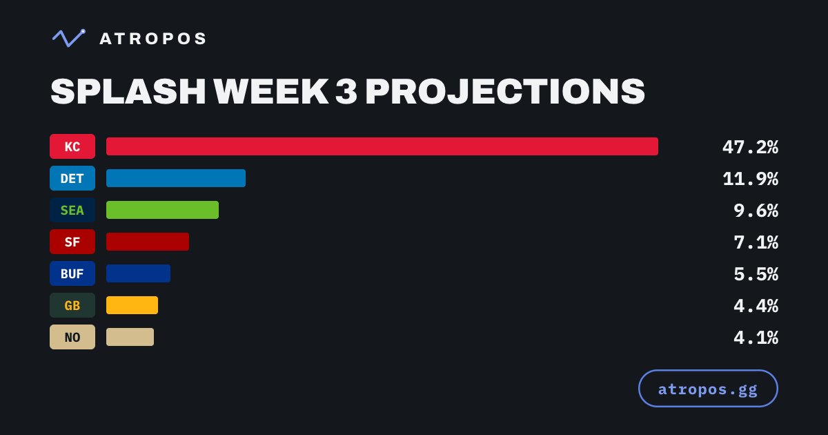 atropos_gg's tweet photo. Early projections for Week 3 of @splashsports Survivor World Championship are up! https://t.co/gqhYUJJ6Pn
