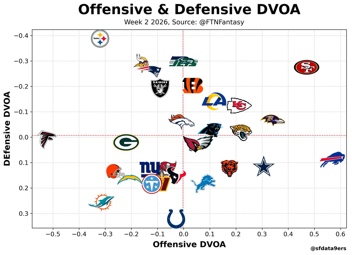 sfdata9ers's tweet photo. DVOA through Week 2
1. SF (OFF #2, DEF #5, ST #12)
2. BUF (OFF #1, DEF #19, ST #9)
3. BAL (OFF #3, DEF #11, ST #22)
4. KC (OFF #6, DEF #10, ST #20)
5. SEA (OFF #15, DEF #2, ST #15)
6. CIN (OFF #12, DEF #7, ST #10)
7. DAL (OFF #4, DEF #20, ST #4)
8. NYJ (OFF #14, DEF #3, ST #26)
9. MIN (OFF #26, DEF #4, ST #5)
10. LV (OFF #21, DEF #8, ST #2)
11. JAX (OFF #5, DEF #14, ST #24)
12. CAR (OFF #9, DEF #13, ST #14)
13. NE (OFF #25, DEF #6, ST #17)
14. LAR (OFF #8, DEF #9, ST #32)
15. DEN (OFF #16, DEF #12, ST #13)
16. PHI (OFF #11, DEF #17, ST #19)
17. ARI (OFF #13, DEF #18, ST #11)
18. CHI (OFF #7, DEF #21, ST #21)
19. PIT (OFF #31, DEF #1, ST #27)
20. TB (OFF #19, DEF #22, ST #1)
21. DET (OFF #10, DEF #28, ST #18)
22. GB (OFF #28, DEF #16, ST #7)
23. NYG (OFF #24, DEF #23, ST #8)
24. NO (OFF #20, DEF #26, ST #16)
25. HOU (OFF #17, DEF #25, ST #23)
26. IND (OFF #18, DEF #32, ST #3)
27. CLE (OFF #29, DEF #24, ST #6)
28. WAS (OFF #22, DEF #30, ST #28)
29. TEN (OFF #23, DEF #29, ST #29)
30. LAC (OFF #27, DEF #27, ST #25)
31. ATL (OFF #32, DEF #15, ST #31)
32. MIA (OFF #30, DEF #31, ST #30)
Data: @FTNFantasy