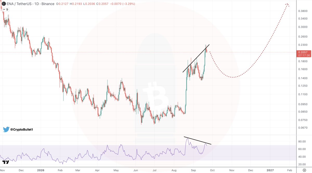 CryptoBullet1's tweet photo. $ENA 1D chart 

There's a strong BearDiv on the daily, so a correction is expected => good opportunity to buy some for the Bull Run. Expecting a new ATH 📈

I like this project and I think it will shine in 2027-2029 
Ethena's USDe is currently the fourth-largest stablecoin https://t.co/WBTX3k43WZ