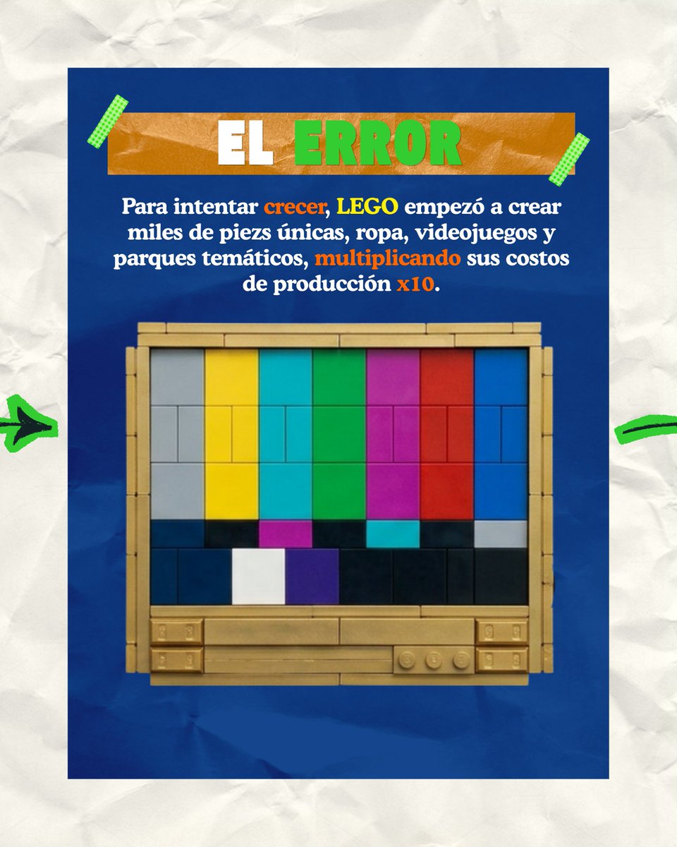 Factura_com's tweet photo. ¿Sabías que LEGO estuvo a punto de desaparecer por intentar abarcarlo todo?
🧱💥  En 2003, la marca creó miles de piezas únicas y nuevos negocios que multiplicaron sus costos  X10.  
#CasosDeÉxito #Estrategia #Lego https://t.co/PjDOijAimD