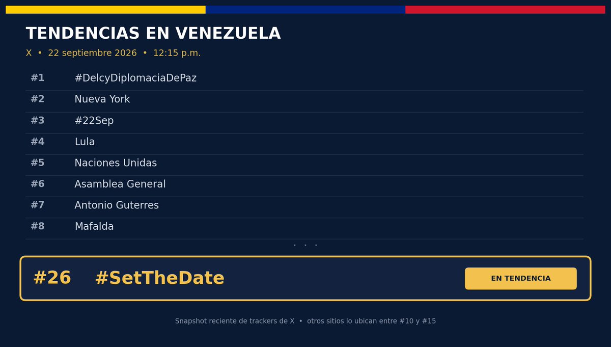 VelasquezVictor's tweet photo. Cuando #SetTheDate baja de puesto no es que el país cambió de opinión.
Es que el Estado mete volumen.
Etiqueta del día, cuentas inorgánicas, tuiteros bonificados con fondos públicos y etiquetas de distracción para tapar la exigencia.
Eso está documentado: MIPPCI, Tuiteros de la Patria, bots que inflan a VTV y escuelas de “influencers” pagadas por el aparato.
Pueden comprar tendencia.
No pueden comprar una fecha electoral.
#SetTheDate