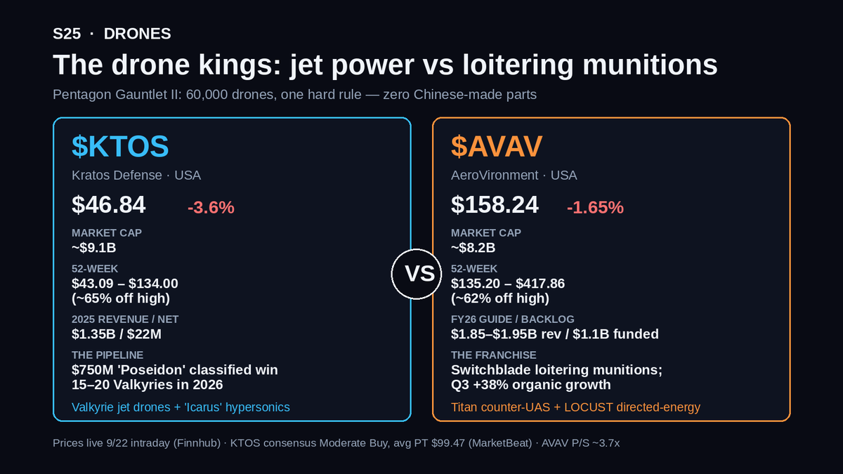 xFuturium's tweet photo. $KTOS vs $AVAV — the two kings of the Pentagon drone trade. Last week the Pentagon picked winners for 60,000 drones. Both stocks are 60%+ off their highs. Here's the honest breakdown. https://t.co/Vo26cNBmJb