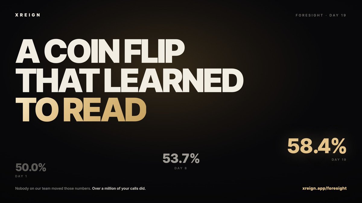 xreign_app's tweet photo. Watch a coin flip learn to read.

Day 1 — 50.0%
Day 8 — 53.7%
Day 19 — 58.4%

Nobody on our team moved those numbers. You did.
Every call you've ever made — right or wrong — goes
back into the model. Over a million of them so far.

And it still picks first.

🔒 Its answer is sealed and hashed before the pair ever
reaches you. It can't copy you, and it can't rewrite itself
after X settles the posts 6 hours later. Same two posts,
same clock, graded in public.

⚡ 25 $REIGN every call — right or wrong
🎯 +60–250 when you're right
👑 ×2 with an Influence Passport

100 calls. 60%+. Beat it head to head.
That's the Oracle badge — and it gets harder every week
you don't go for it.

https://t.co/8JvTa5eabY

You taught it to read.
Find out if you still read better.