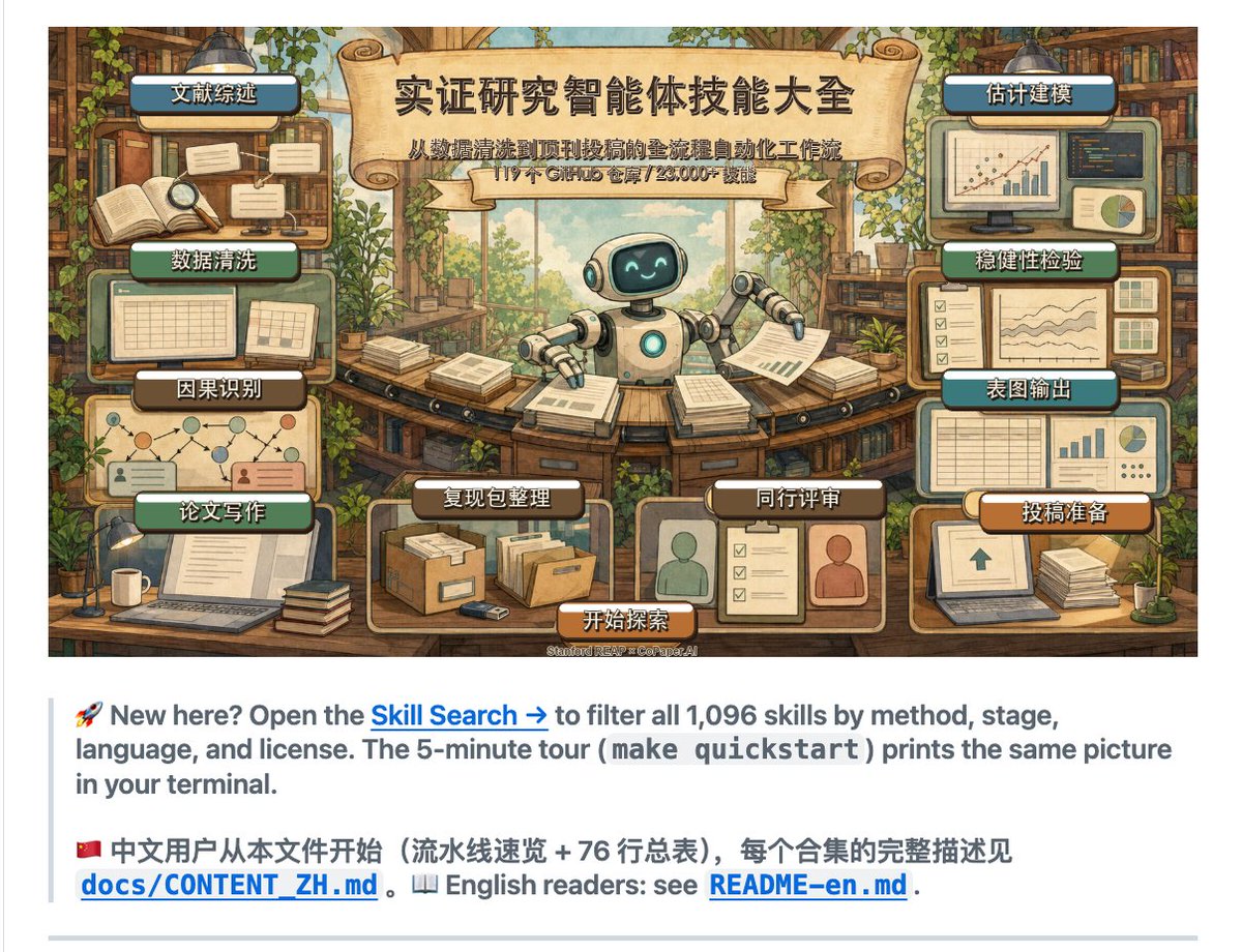 wangxiaoxin88's tweet photo. 二十分钟就能怼出一篇够投顶刊的论文，这事儿放现在，真不叫吹。

选题、翻文献、清数据、因果识别、稳健性检验、做表、写正文，这一整套走完，两三个月就搭进去了，还得提防审稿人挑刺、提防期刊查AI，博士生硬生生被逼到抑郁边上。

眼下斯坦福REAP拉上copaper，把这套流程直接开源了，
23000+个专业Agent技能，覆盖经济、政治、社会、心理等8大社科领域，顶尖研究员的方法论全被打包成拿来就能甩的Skill，从选题一路到投稿，全自动一气呵成。
https://t.co/Qtk6gtBTWD