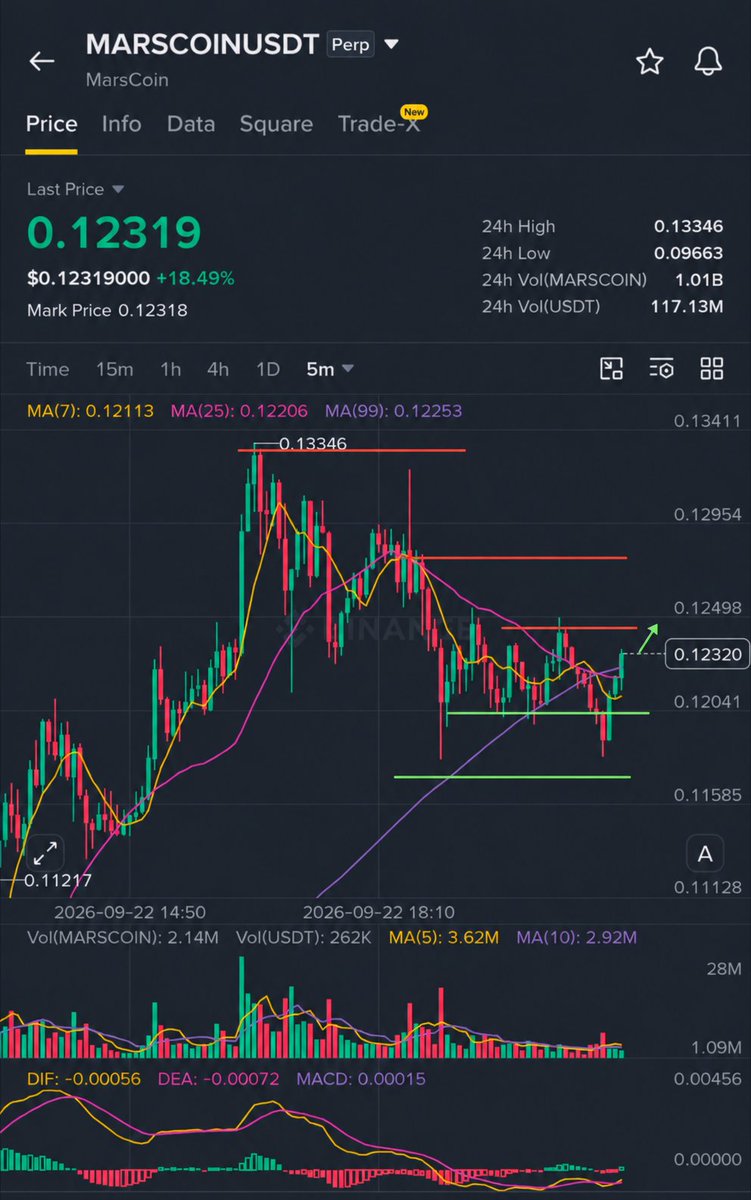 KageRex's tweet photo. The reset I was waiting for on $MARSCOIN looks done. 👀

Price cooled from $0.1334 to around $0.116, flushed the crowded positioning, and buyers are already stepping back in near $0.123.

For me, a clean reclaim of $0.125–$0.128 puts the recent high back in play. I’m leaning bullish again from here. #MARSCOIN