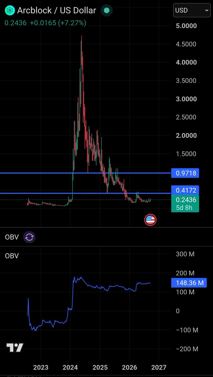 yesirr1711's tweet photo. $ABT is still flying under the radar.

ArcBlock is building infrastructure for AI agents, identity, and blockchain adoption.

Tiny market cap + real tech + AI narrative = serious upside potential if adoption accelerates.

I’m holding. $ABT 🚀

#ArcBlock #ABT #Crypto #AI https://t.co/XKTbFRijnP