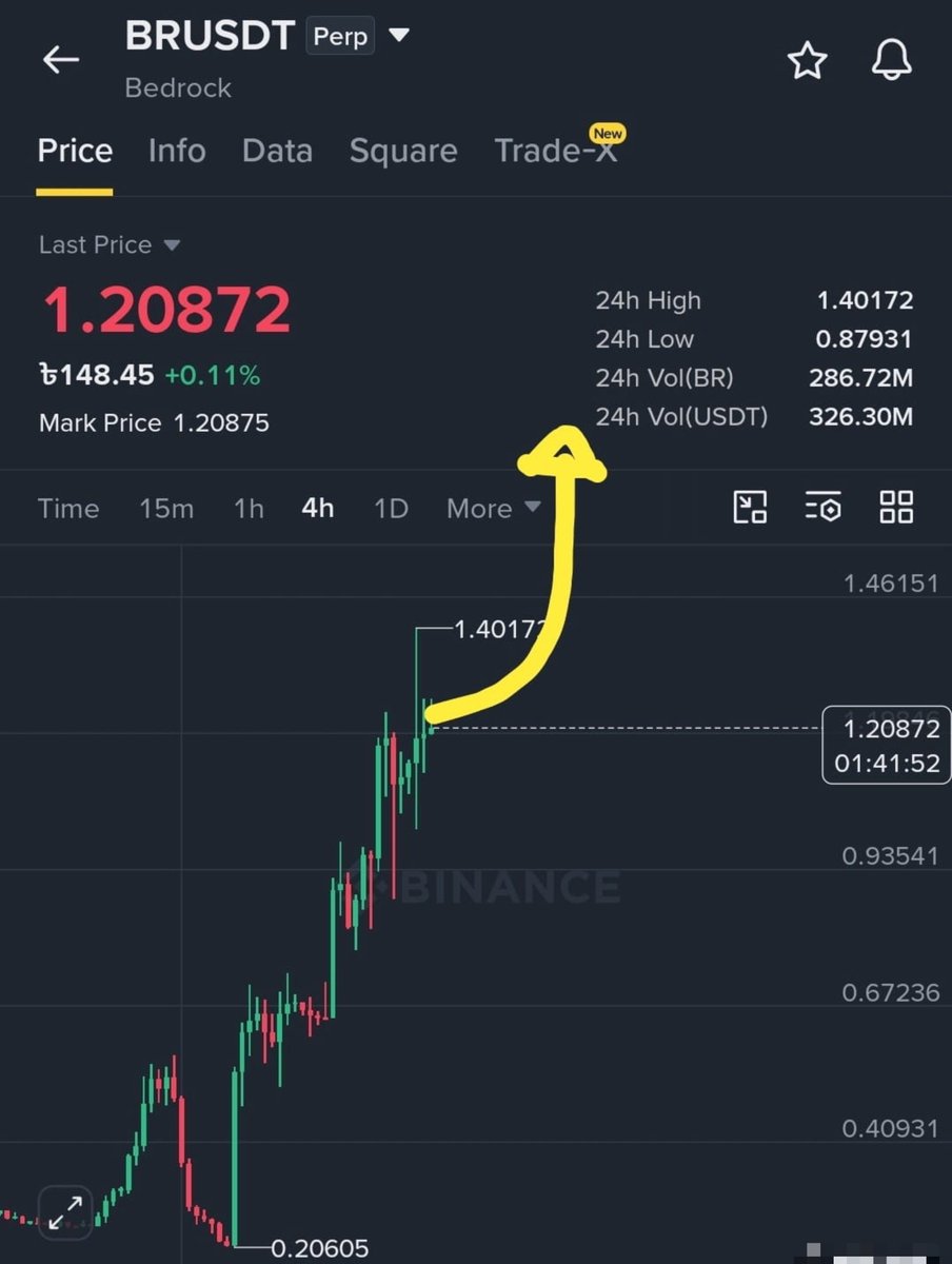 Jia_Lilly01's tweet photo. What do you Guy's Think about $BR it will go short or not? Already 50% portfolio is empty because of $BR 😭

Can it perform like $LAB  and $RAVE ?  Or It's Just end here?

What you Guy's are Thinking about it?

I Think It'll be The next blast of The market?? 👇🏼 https://t.co/ITsA3jDx4n