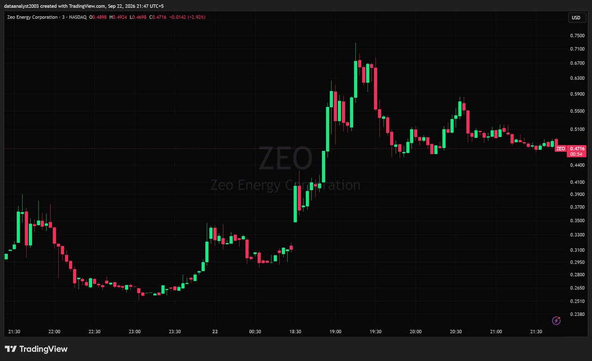 $ZEO - Zeo Energy Corp. (Market Analysis)

Gapping up off the $0.3100 pre-market base, opening near $0.3500 and ripping all the way to $0.7200 highs before roll