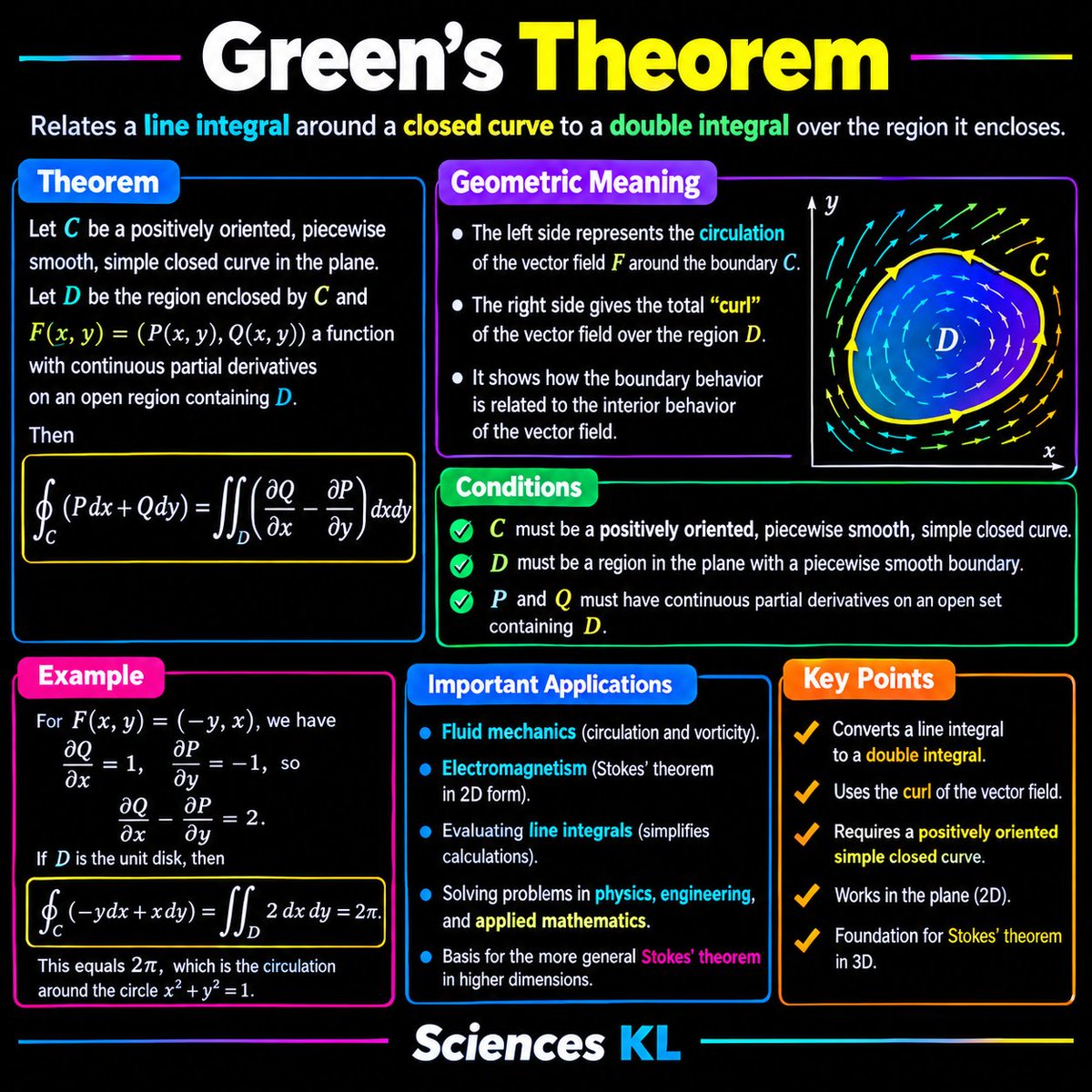 SciencesKL's tweet photo. Green's Theorem 
#physics https://t.co/mq9NAj9z8Y
