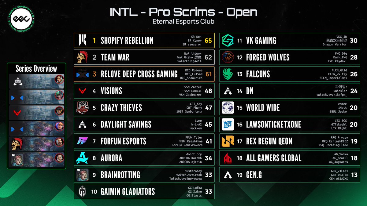 EternalEEC's tweet photo. INTL Vegas Scrims - September 22nd 
🥇 @ShopifyRebels 
🥈 @OfficialTeamWaR 
🥉 @DeepCrossGaming https://t.co/nl102uKpOD