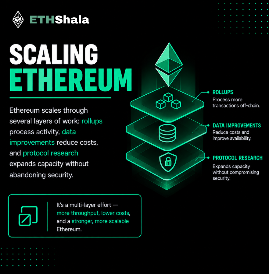 Its_EthShala's tweet photo. Ethereum scales through several layers of work: rollups process activity, data improvements reduce costs &amp; protocol research expands capacity without abandoning security. 

Explore PeerDAS and active research on ETHShala: https://t.co/oG6nrGjrGT 
#EthereumScaling https://t.co/GKYgxW8ZLz