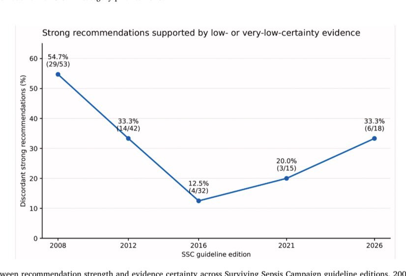 intensivaev's tweet photo. How strong is the evidence behind the Surviving Sepsis Campaign?
In our new paper, we analyzed more than two decades of SSC guidelines, including 554 statements across seven publications.
The result is striking.
From 2008 to 2026, the proportion of recommendations supported by high-certainty evidence fell from 15.8% to 2.3%, while strong recommendations decreased from 69.7% to 18.0%.
Perhaps even more importantly, in the 2026 guideline, one-third of strong recommendations are still supported by low- or very-low-certainty of evidence. This means we should be very careful about confusing guideline recommendations, implementation priorities, and certainty of evidence.
Guidelines should support clinical judgment — not replace it.
Happy to see this work published in the Journal of Critical Care.

https://t.co/2DuliSFIlc