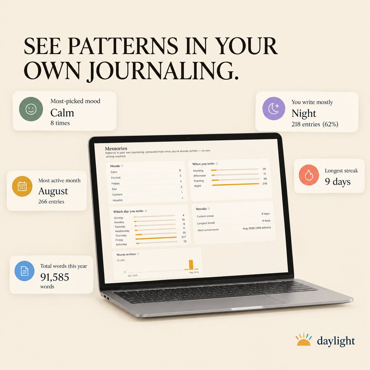 knowlihq's tweet photo. Daylight now shows you patterns in your own journaling.

Your most-picked moods, when you tend to write, your streaks, and a 12-month word-count trend  all pulled from entries you've already written.

See your Memories → https://t.co/owIfuwoQll https://t.co/oYp0gAQEDR