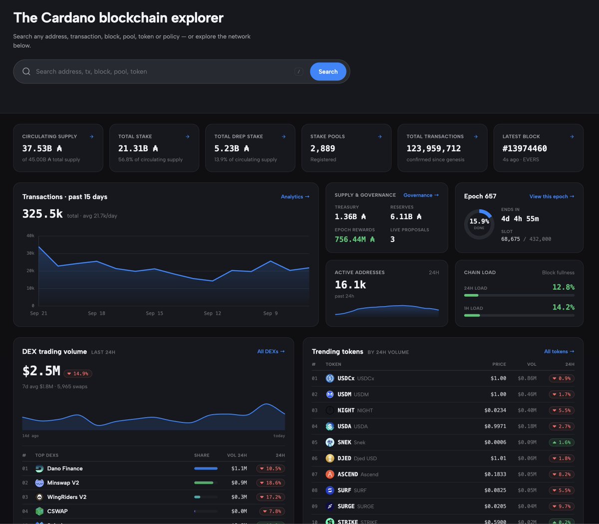 cardanoscanio's tweet photo. Cardanoscan is no longer the Cardanoscan you remember.

That is not an easy sentence to write.

We’ve moved beyond the old homepage.

Today, we’re unveiling a redesigned Home Page with DeFi, chain stats, network activity, and more.

New home. Same chain.

https://t.co/f7Q5u3VYBx https://t.co/5HX6oTjwRz