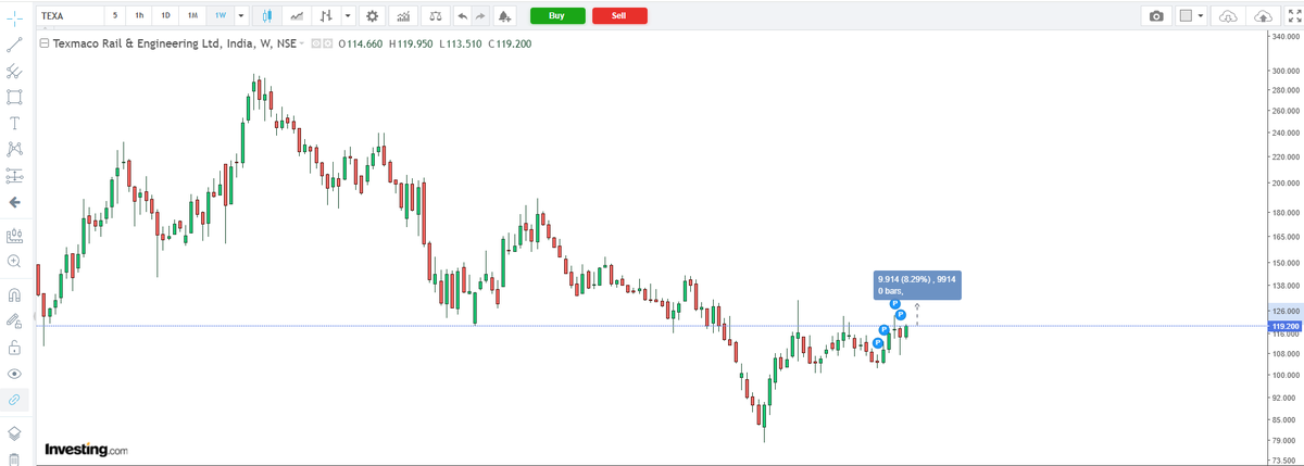 naz_urs's tweet photo. #TEXRAIL

TEXRAIL looks like it’s entering the early phase of a reversal.

The recent candles are showing stronger buying interest, with higher green candles starting to appear — a positive sign on the chart.

We can expect a move from 119 to 130 in the upcoming weeks. Be ready to catch one more stock that could deliver another 8% return.

One more setup worth keeping on the radar.

#Stocks #Trading #PriceAction #TechnicalAnalysis #SnipersClubStocks