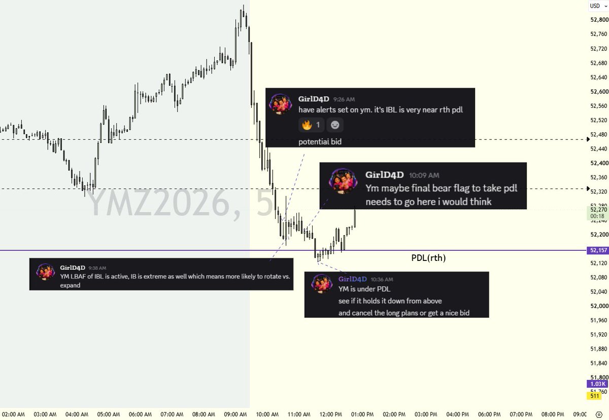 GirlD4D's tweet photo. Very repeatable system. Wait the first hour, measure the size of IB against prior days(I use prior 60days). Level set expectations and stack probabilities in your favor 🤝 https://t.co/V7C6IUnVdp