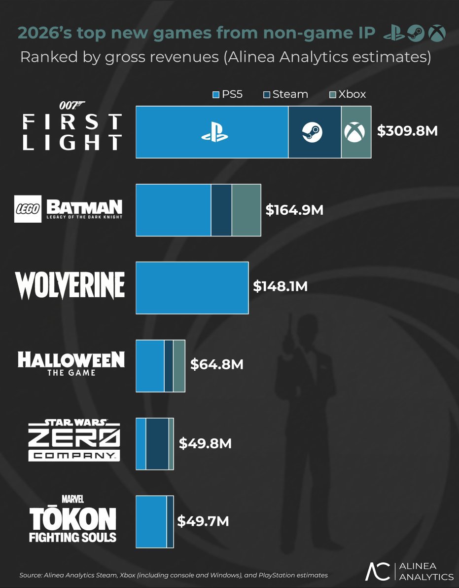 LeonPlay26's tweet photo. Ayer me insultaron por decir que playstation es la reina de la reina de la industria 

No pueden tapar el sol con un dedo . En Playstation es donde más se venden juegos . https://t.co/EQlDitDq2J