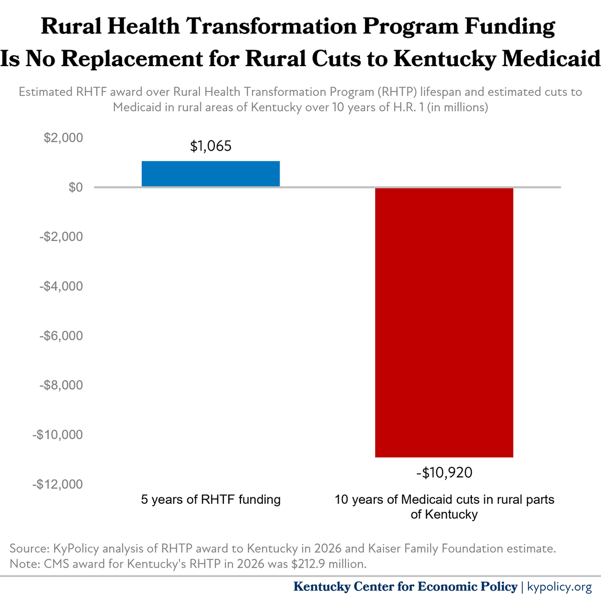 jbaileyky's tweet photo. Federal Medicaid cuts are a severe threat to rural hospitals in Kentucky, and the small rural health fund provided in HR 1 will not come anywhere close to stopping the harm. See the new @KyPolicy analysis for more 1/2 https://t.co/2DQgFvSQP6