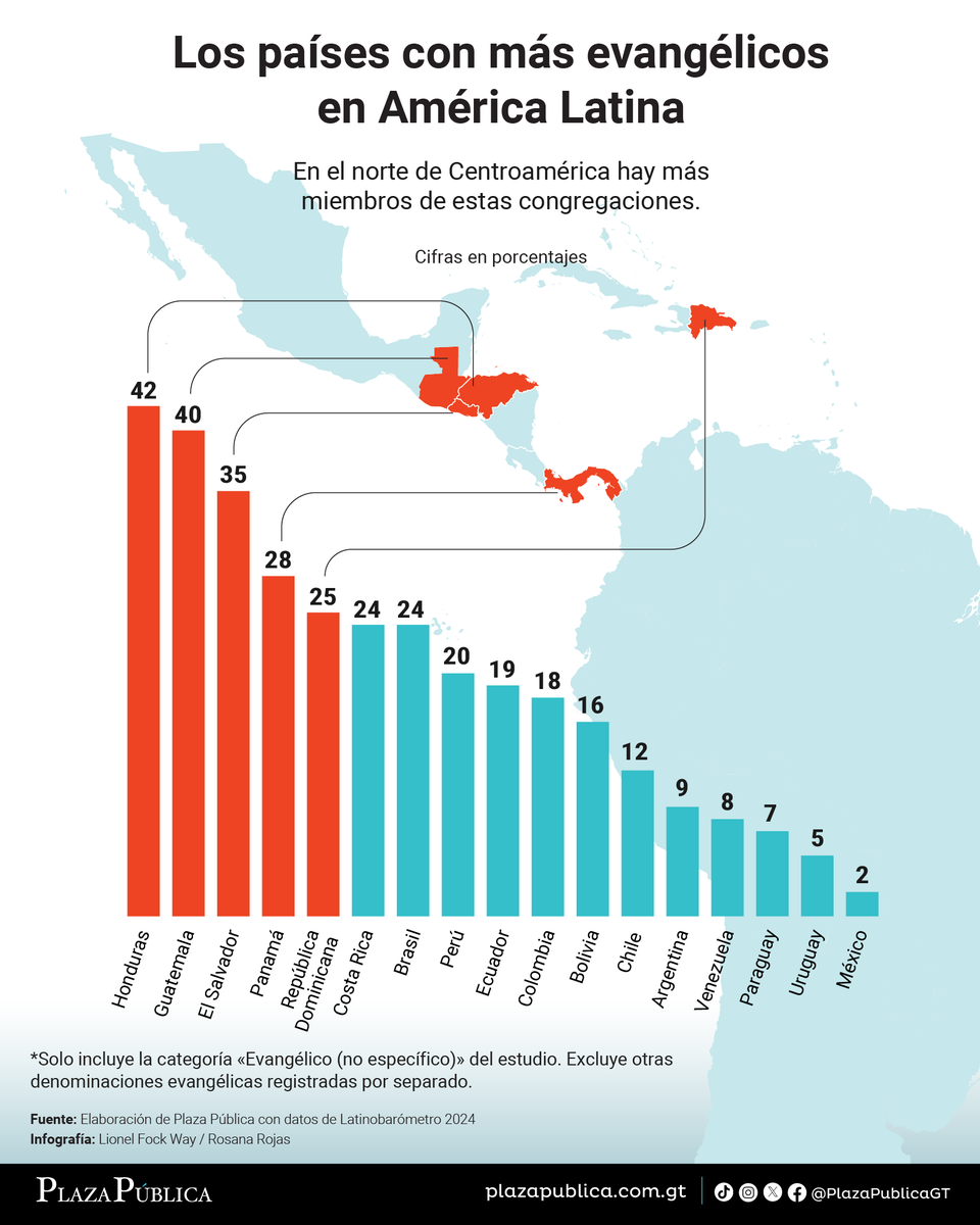 PlazaPublicaGT's tweet photo. Guatemala dejó de ser un país mayoritariamente católico. En apenas dos décadas, el mapa religioso cambió tanto que los evangélicos llegaron a empatar en número de fieles.

Mira esta gráfica sobre los países de Latinoamérica con más evangélicos.

Reportaje completo: https://t.co/Ga1FnhAxNM