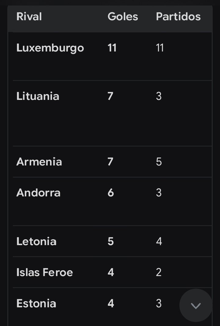 GerardMaldiniX's tweet photo. @AntonioRio63050 @JosxFCB Presumía dos records que le van a quitar más temprano que tarde y uno que fue farmeando penales vs las poderosas selecciones de Luxemburgo y Andorra, mientras Messi se enfrentaba a selecciones como Venezuela que siempre están con mucha hambre... De ganar. https://t.co/mNLcBMROwO