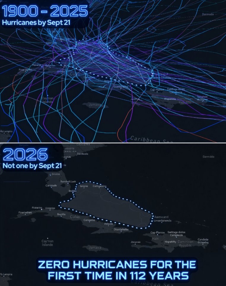 Rainmaker1973's tweet photo. For the first time in 112 years, the Atlantic basin has reached late September without producing a single hurricane.

The 2026 Atlantic hurricane season is rewriting the record books for its unmatched quiet. Although several named tropical storms formed earlier in the year, not one system has grown into a hurricane by late September, which sets a mark for the latest start to hurricane formation since satellite monitoring began in 1966.

Meteorologists point to a mix of hostile atmospheric conditions that hold storm growth down. In particular, a powerful Super El Niño in the Pacific is producing intense vertical wind shear across the Atlantic basin, tearing tropical waves apart before they can organise into stronger systems.

Adding to that wind shear is an unusually dry and stable atmosphere. Plumes of dry air from the Sahara Desert have cut off the moisture tropical storms need in order to intensify.

This sharp lack of storm development has produced the lowest Accumulated Cyclone Energy (ACE) index recorded for this point in the year in decades. Coastal residents in the United States are seeing a welcome pause in major landfalls, while the unusual weather pattern has also deepened severe drought across several Caribbean islands that ordinarily depend on seasonal tropical rain.