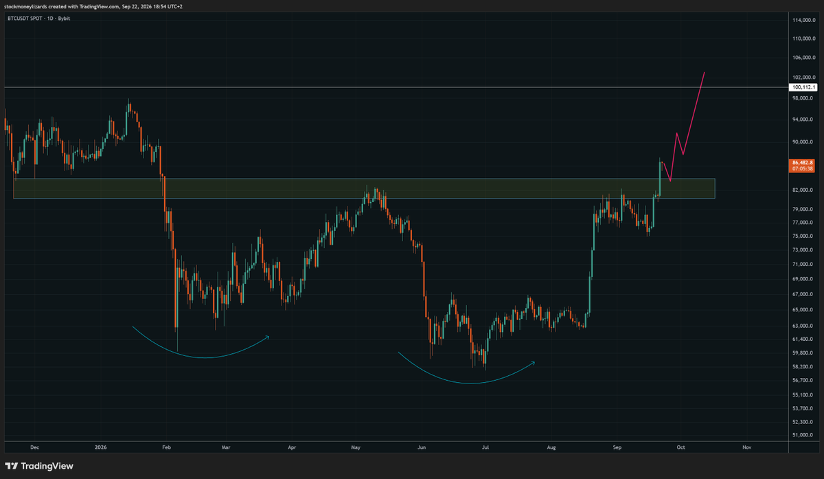 StockmoneyL's tweet photo. Bitcoin
100k coming https://t.co/eIH4zGcwDv