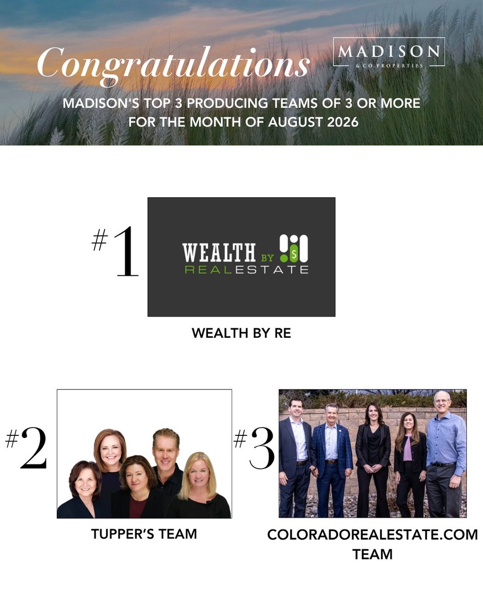 TuppersTeam's tweet photo. Tupper’s Team was named Madison’s #2 producing team of 3 or more for August 2026! We’re so thankful for the clients, friends, and community who continue to trust us with such big life moments.

Proud of this team. Grateful for this community. 🩵 https://t.co/nH4Ff4iLIV