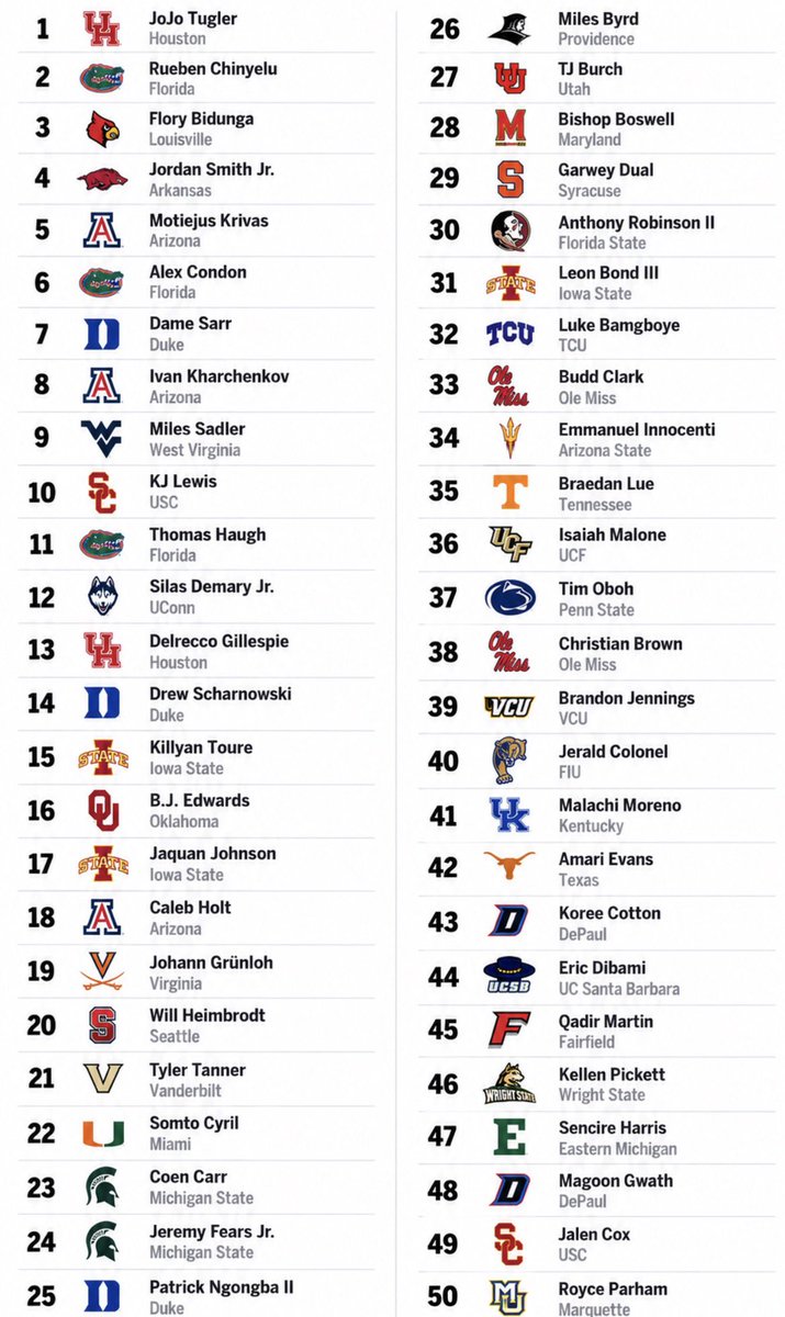 Scouting_Col's tweet photo. My Top 50 Defenders in College Basketball for the 2026–27 season. https://t.co/syoMsp30pK