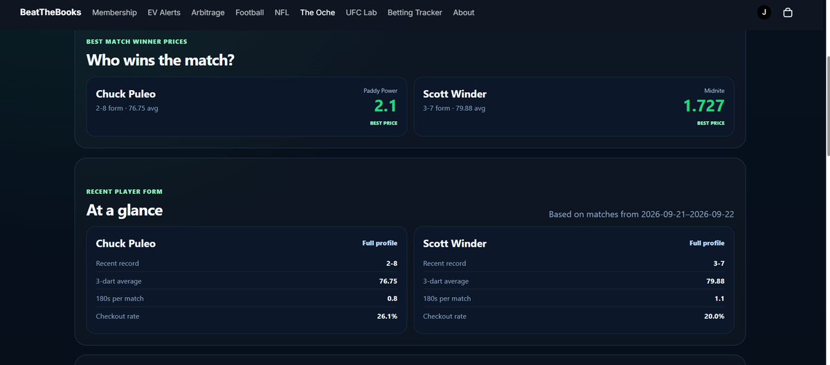 BeatTheBooks40's tweet photo. No Football No Problem BeatTheBooks Has You Covered With Modus Super Series Stats &amp; Odds Comparison So You Can Find The Best Bet Every Day🔥

#Darts #dartsbets #modus https://t.co/lwEDo4N2t5