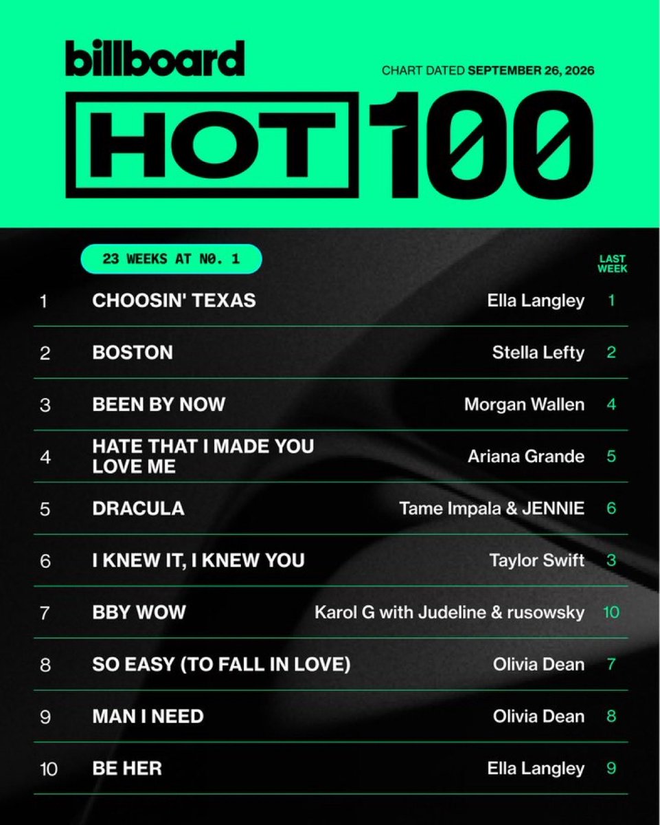 jenlisabr's tweet photo. Dracula (with #JENNIE) retorna ao seu pico no #5 (+1) na Billboard Hot 100 desta semana. 

Estendendo seu recorde por um ato de K-Pop com mais semanas no Top10 (17 semanas).

#제니 @jennierubyjane https://t.co/9NvZi17rf0