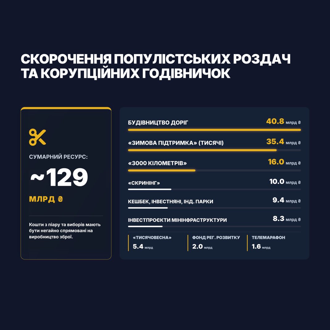 poroshenko's tweet photo. 500 мільярдів гривень із бюджету 2027 року недоотримують військові через популістські забаганки влади.  
 
Ці гроші «Європейська Солідарність» знайшла в бюджеті, і вони мають бути перерозподілені на грошове забезпечення військових, закупівлю зброї та розвиток українських оборонних технологій. 
 
Звідки брати ці кошти? 
 
По-перше, скоротити корупційні годівнички та популістичні роздачі. Мова, зокрема, про таке:  
 
🔹популістська роздача «тисячі» — 35,4 мільярда; 
🔹повернення «Великого крадівництва» — 40,8 мільярда; 
🔹безплатні 3 000 кілометрів Укрзалізницею — 16 мільярдів; 
🔹 скринінг — 10 мільярдів; 
🔹кешбекінг з інвестнянями — 9,4 мільярда; 
🔹інвестпроєктінг — 8,3 мільярда; 
🔹 «Тисячовесна» — 5,4 мільярда; 
🔹 хабарі мажоритарникам за голосування — 2 мільярди; 
🔹 пропагандистський телемарафон — 1,6 мільярда. 
 
По-друге, скоротити видатки на чиновників, депутатів і тилових силовиків: 
 
🔹 виплати суддям усіх рівнів — 10 мільярдів, які йдуть на зарплати; 
🔹 виплати для Мінцифри — 4 мільярди у вигляді коштів на електронне урядування та Фонд інновацій 
🔹 виплати для Мінюсту — 2 мільярди, зокрема і на будівництво СІЗО 
🔹 видатки на ДБР — 0,691 мільярда 
🔹 видатки для Офісу Генерального Прокурора — 0,827 мільярда 
🔹 видатки на Верховну Раду — 0,8 мільярда 
🔹 на державне управління справами — 0,251 мільярда, зокрема на Офіс Президента 
🔹 на ⁠Секретаріат Кабміну — 0,171 мільярда 
 
Переконані, що зарплати будь-кому в країні можуть підвищуватися лише після того, як буде підвищено зарплатню військовим. І на таку саму суму. 
 
По-третє, наполягаємо на прозорому використанні резервних коштів. Спрямувати на потреби ЗСУ 200 мільярдів гривень з «Резерву коштів для сектору безпеки і оборони», які розтикуються кому завгодно, аби не військовим. 46 мільярдів гривень зняти з Резервного фонду, а решту, тобто 40 мільярдів, спрямувати винятково на ліквідацію наслідків бойових дій, техногенних катастроф та стихійних лих. 
 
Від оборонного бюджету 2027 року залежить, чи вистоїть країна.