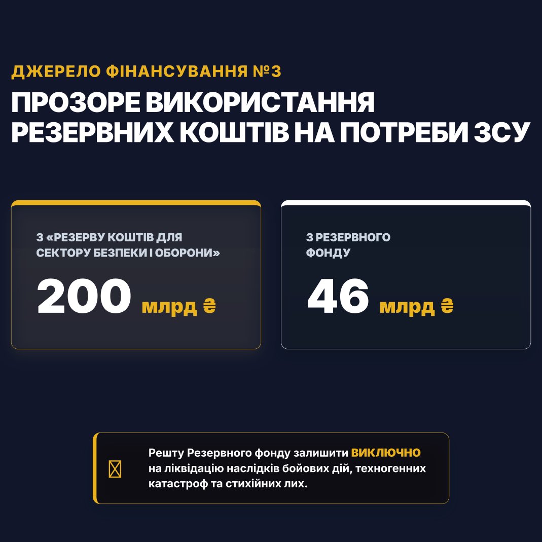 poroshenko's tweet photo. 500 мільярдів гривень із бюджету 2027 року недоотримують військові через популістські забаганки влади.  
 
Ці гроші «Європейська Солідарність» знайшла в бюджеті, і вони мають бути перерозподілені на грошове забезпечення військових, закупівлю зброї та розвиток українських оборонних технологій. 
 
Звідки брати ці кошти? 
 
По-перше, скоротити корупційні годівнички та популістичні роздачі. Мова, зокрема, про таке:  
 
🔹популістська роздача «тисячі» — 35,4 мільярда; 
🔹повернення «Великого крадівництва» — 40,8 мільярда; 
🔹безплатні 3 000 кілометрів Укрзалізницею — 16 мільярдів; 
🔹 скринінг — 10 мільярдів; 
🔹кешбекінг з інвестнянями — 9,4 мільярда; 
🔹інвестпроєктінг — 8,3 мільярда; 
🔹 «Тисячовесна» — 5,4 мільярда; 
🔹 хабарі мажоритарникам за голосування — 2 мільярди; 
🔹 пропагандистський телемарафон — 1,6 мільярда. 
 
По-друге, скоротити видатки на чиновників, депутатів і тилових силовиків: 
 
🔹 виплати суддям усіх рівнів — 10 мільярдів, які йдуть на зарплати; 
🔹 виплати для Мінцифри — 4 мільярди у вигляді коштів на електронне урядування та Фонд інновацій 
🔹 виплати для Мінюсту — 2 мільярди, зокрема і на будівництво СІЗО 
🔹 видатки на ДБР — 0,691 мільярда 
🔹 видатки для Офісу Генерального Прокурора — 0,827 мільярда 
🔹 видатки на Верховну Раду — 0,8 мільярда 
🔹 на державне управління справами — 0,251 мільярда, зокрема на Офіс Президента 
🔹 на ⁠Секретаріат Кабміну — 0,171 мільярда 
 
Переконані, що зарплати будь-кому в країні можуть підвищуватися лише після того, як буде підвищено зарплатню військовим. І на таку саму суму. 
 
По-третє, наполягаємо на прозорому використанні резервних коштів. Спрямувати на потреби ЗСУ 200 мільярдів гривень з «Резерву коштів для сектору безпеки і оборони», які розтикуються кому завгодно, аби не військовим. 46 мільярдів гривень зняти з Резервного фонду, а решту, тобто 40 мільярдів, спрямувати винятково на ліквідацію наслідків бойових дій, техногенних катастроф та стихійних лих. 
 
Від оборонного бюджету 2027 року залежить, чи вистоїть країна.