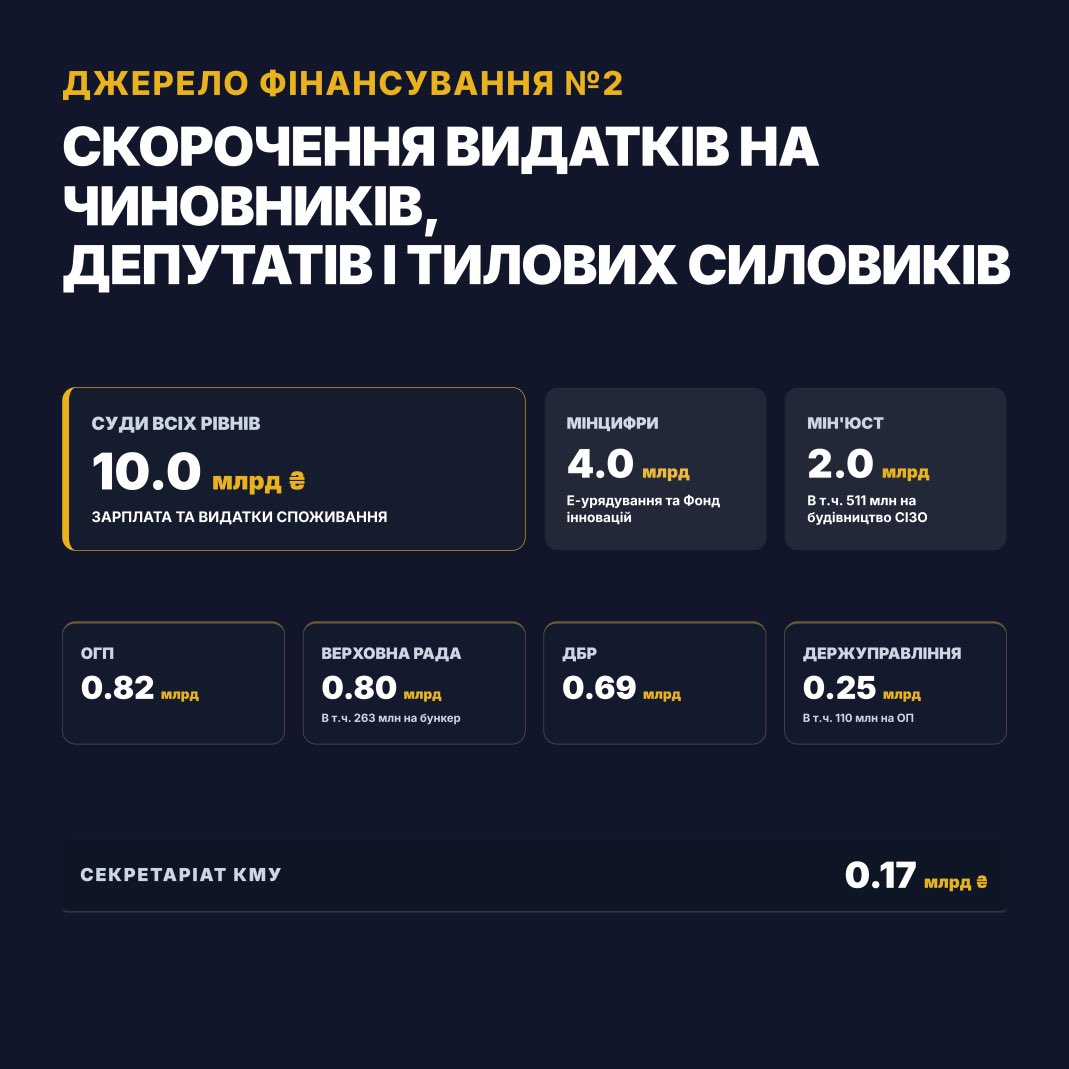 poroshenko's tweet photo. 500 мільярдів гривень із бюджету 2027 року недоотримують військові через популістські забаганки влади.  
 
Ці гроші «Європейська Солідарність» знайшла в бюджеті, і вони мають бути перерозподілені на грошове забезпечення військових, закупівлю зброї та розвиток українських оборонних технологій. 
 
Звідки брати ці кошти? 
 
По-перше, скоротити корупційні годівнички та популістичні роздачі. Мова, зокрема, про таке:  
 
🔹популістська роздача «тисячі» — 35,4 мільярда; 
🔹повернення «Великого крадівництва» — 40,8 мільярда; 
🔹безплатні 3 000 кілометрів Укрзалізницею — 16 мільярдів; 
🔹 скринінг — 10 мільярдів; 
🔹кешбекінг з інвестнянями — 9,4 мільярда; 
🔹інвестпроєктінг — 8,3 мільярда; 
🔹 «Тисячовесна» — 5,4 мільярда; 
🔹 хабарі мажоритарникам за голосування — 2 мільярди; 
🔹 пропагандистський телемарафон — 1,6 мільярда. 
 
По-друге, скоротити видатки на чиновників, депутатів і тилових силовиків: 
 
🔹 виплати суддям усіх рівнів — 10 мільярдів, які йдуть на зарплати; 
🔹 виплати для Мінцифри — 4 мільярди у вигляді коштів на електронне урядування та Фонд інновацій 
🔹 виплати для Мінюсту — 2 мільярди, зокрема і на будівництво СІЗО 
🔹 видатки на ДБР — 0,691 мільярда 
🔹 видатки для Офісу Генерального Прокурора — 0,827 мільярда 
🔹 видатки на Верховну Раду — 0,8 мільярда 
🔹 на державне управління справами — 0,251 мільярда, зокрема на Офіс Президента 
🔹 на ⁠Секретаріат Кабміну — 0,171 мільярда 
 
Переконані, що зарплати будь-кому в країні можуть підвищуватися лише після того, як буде підвищено зарплатню військовим. І на таку саму суму. 
 
По-третє, наполягаємо на прозорому використанні резервних коштів. Спрямувати на потреби ЗСУ 200 мільярдів гривень з «Резерву коштів для сектору безпеки і оборони», які розтикуються кому завгодно, аби не військовим. 46 мільярдів гривень зняти з Резервного фонду, а решту, тобто 40 мільярдів, спрямувати винятково на ліквідацію наслідків бойових дій, техногенних катастроф та стихійних лих. 
 
Від оборонного бюджету 2027 року залежить, чи вистоїть країна.