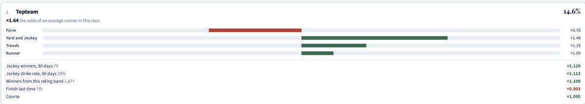 RacingTrendzz's tweet photo. Remember Oisin Murphy's 4 rides at Southwell as he chases Billy Loughnane for the title? 🏆 

Our RacingTrends model has picked his last one 👇 

8:30 Topteam – 11/1 The model has already had 2 winners at Southwell today. 

Can Oisin make it 3? 🤞

 #HorseRacing #Southwell https://t.co/4p64DWCkdV